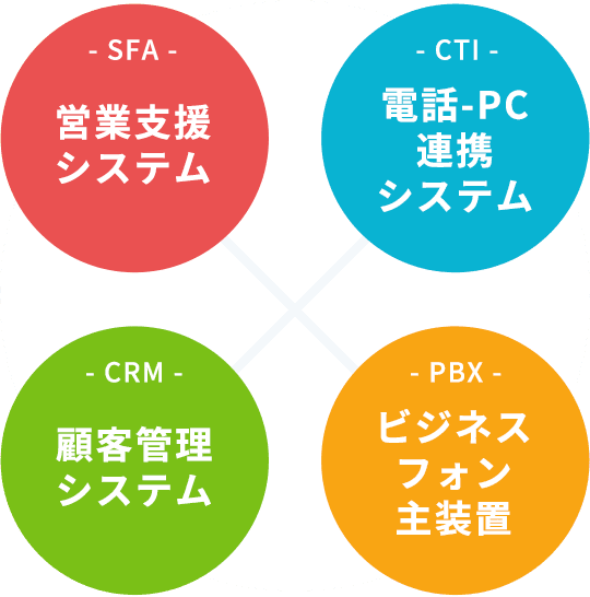 【SFA】営業支援システム【CTI】電話-PC連携システム【CRM】顧客管理システム【PBX】ビジネスフォン主装置